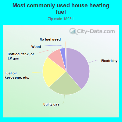 Most commonly used house heating fuel