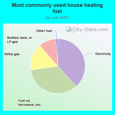 Most commonly used house heating fuel