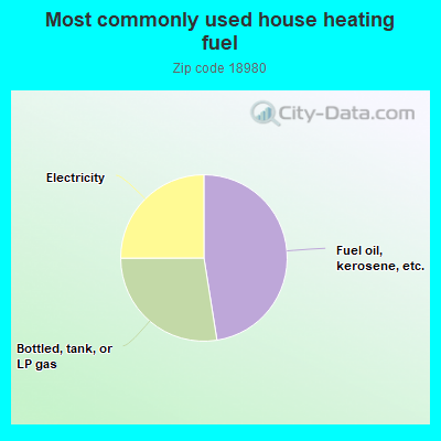 Most commonly used house heating fuel