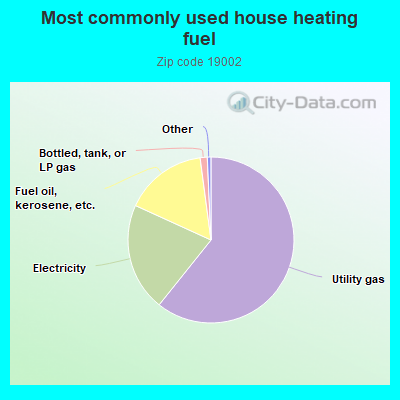 Most commonly used house heating fuel