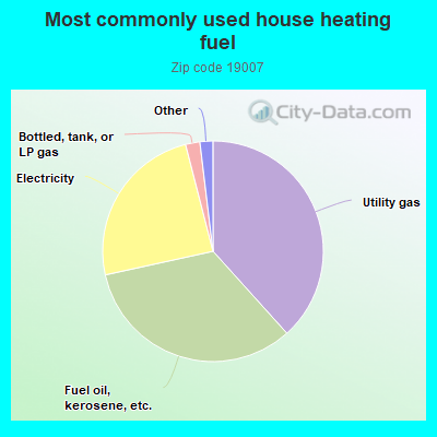 Most commonly used house heating fuel