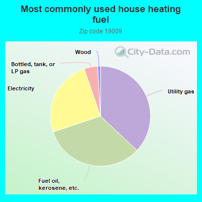 Most commonly used house heating fuel