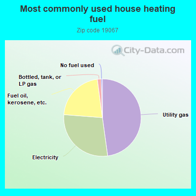 Most commonly used house heating fuel