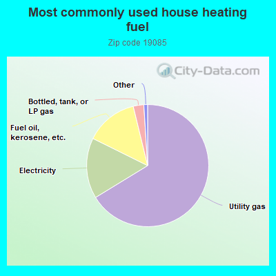 Most commonly used house heating fuel