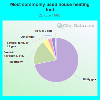 Most commonly used house heating fuel