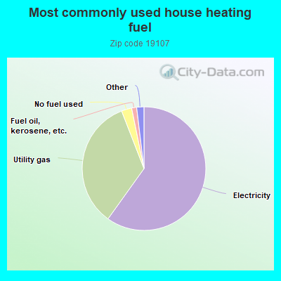 Most commonly used house heating fuel