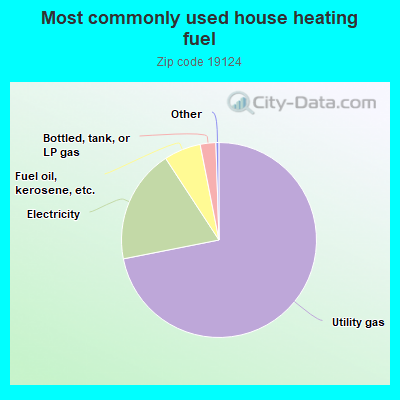 Most commonly used house heating fuel