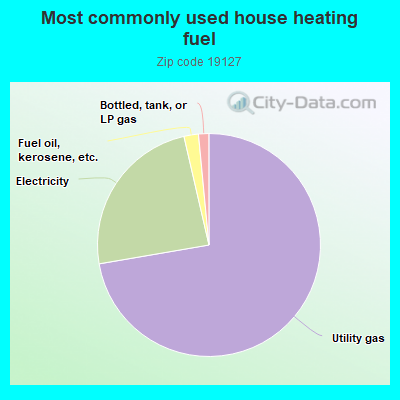 Most commonly used house heating fuel