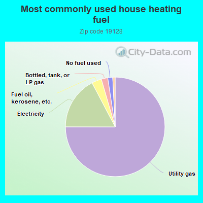 Most commonly used house heating fuel