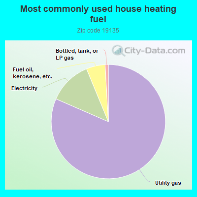 Most commonly used house heating fuel