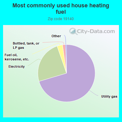 Most commonly used house heating fuel