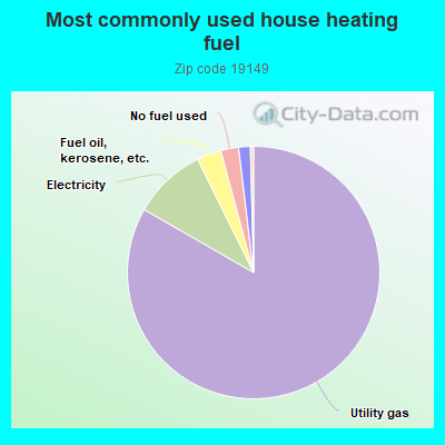 Most commonly used house heating fuel