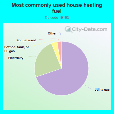 Most commonly used house heating fuel