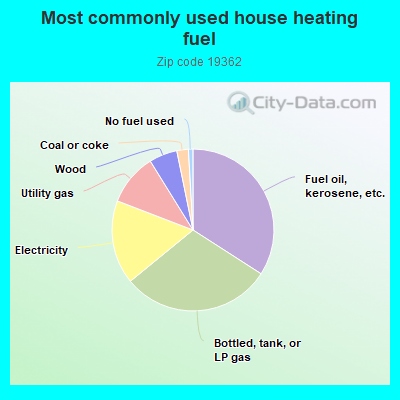 Most commonly used house heating fuel