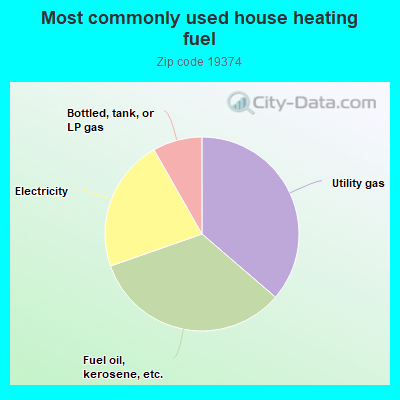 Most commonly used house heating fuel