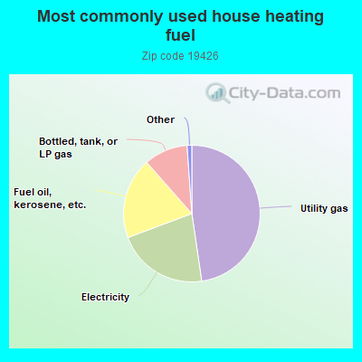 Most commonly used house heating fuel