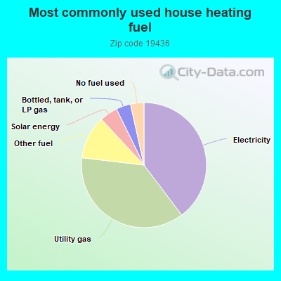 Most commonly used house heating fuel