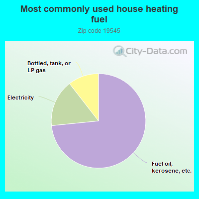 Most commonly used house heating fuel