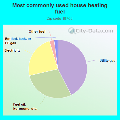 Most commonly used house heating fuel