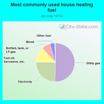 Most commonly used house heating fuel