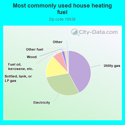 Most commonly used house heating fuel