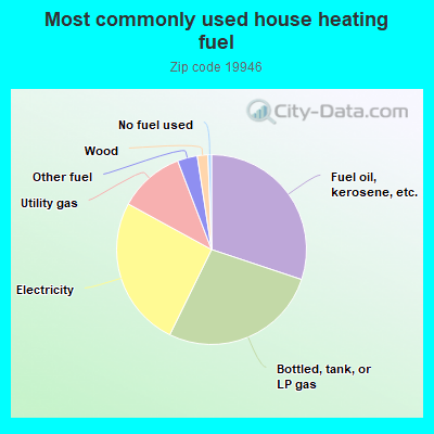 Most commonly used house heating fuel