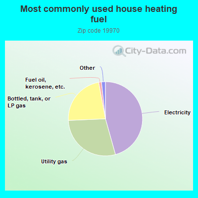 Most commonly used house heating fuel