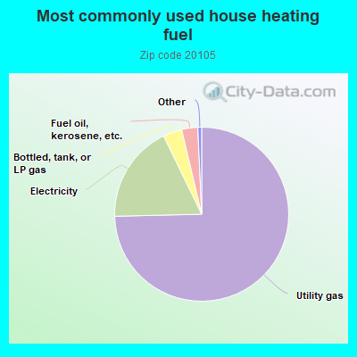 Most commonly used house heating fuel