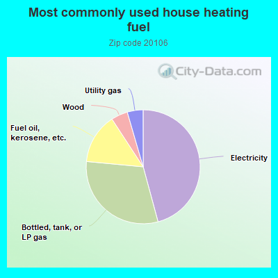 Most commonly used house heating fuel