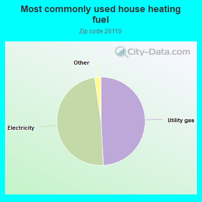 Most commonly used house heating fuel