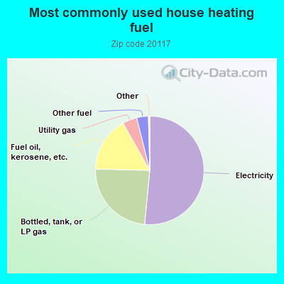 Most commonly used house heating fuel