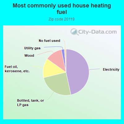 Most commonly used house heating fuel