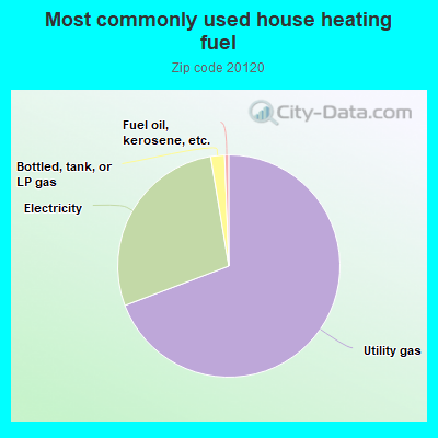 Most commonly used house heating fuel