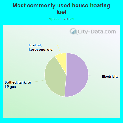 Most commonly used house heating fuel