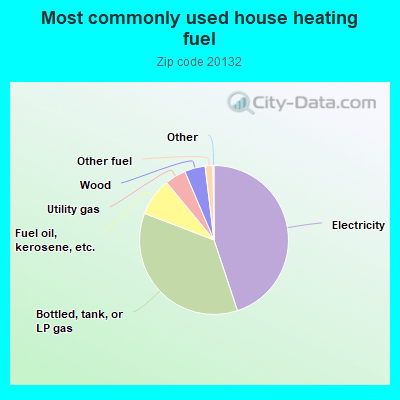 Most commonly used house heating fuel