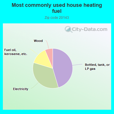 Most commonly used house heating fuel