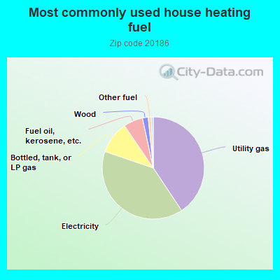 Most commonly used house heating fuel