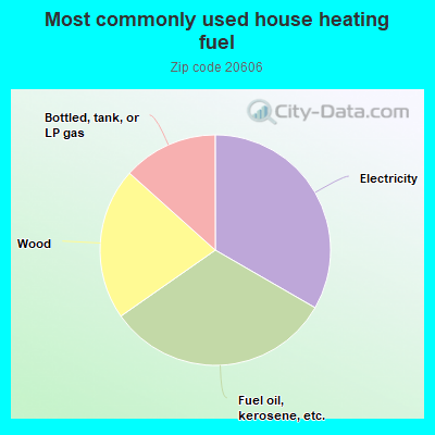 Most commonly used house heating fuel