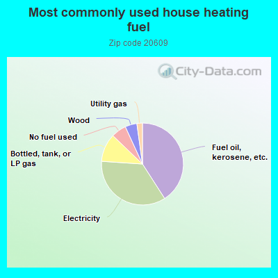 Most commonly used house heating fuel