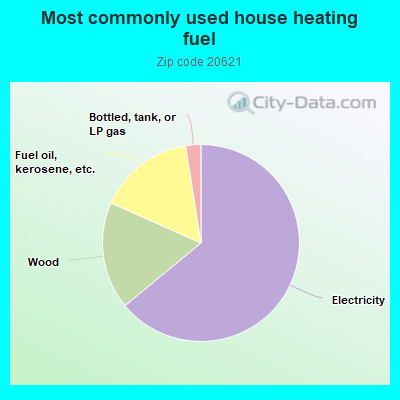 Most commonly used house heating fuel