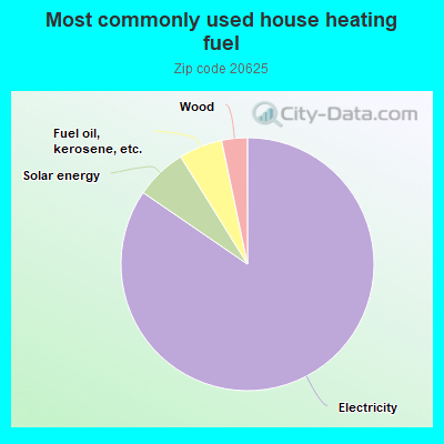 Most commonly used house heating fuel