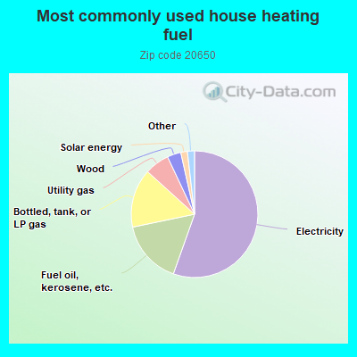 Most commonly used house heating fuel