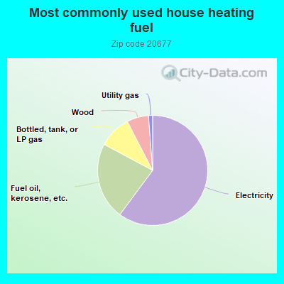 Most commonly used house heating fuel