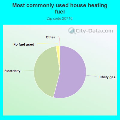 Most commonly used house heating fuel