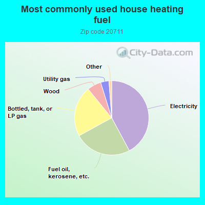 Most commonly used house heating fuel