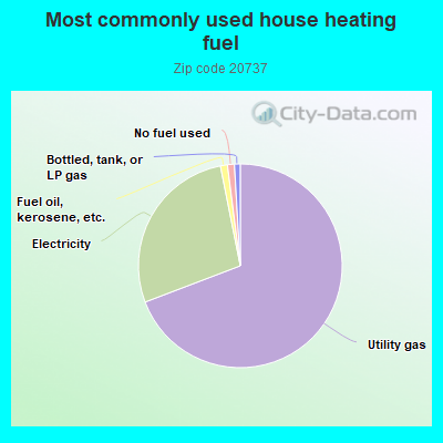 Most commonly used house heating fuel