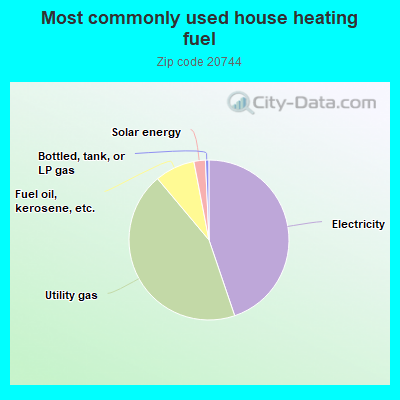 Most commonly used house heating fuel