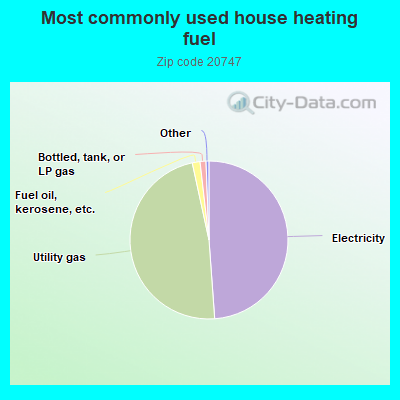 Most commonly used house heating fuel