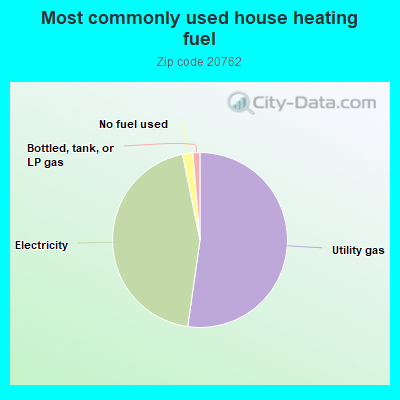 Most commonly used house heating fuel