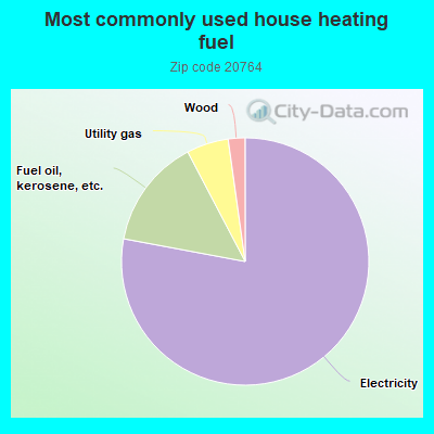 Most commonly used house heating fuel